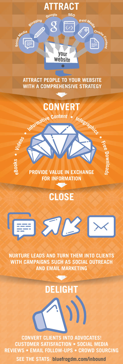 4 Steps to Inbound Marketing Success in Denver