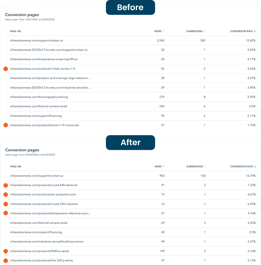 Before and After Smart ContentBefore and After Smart Content