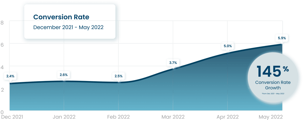 ICI Conversion Rate