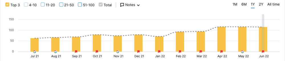 ICI keyword trend