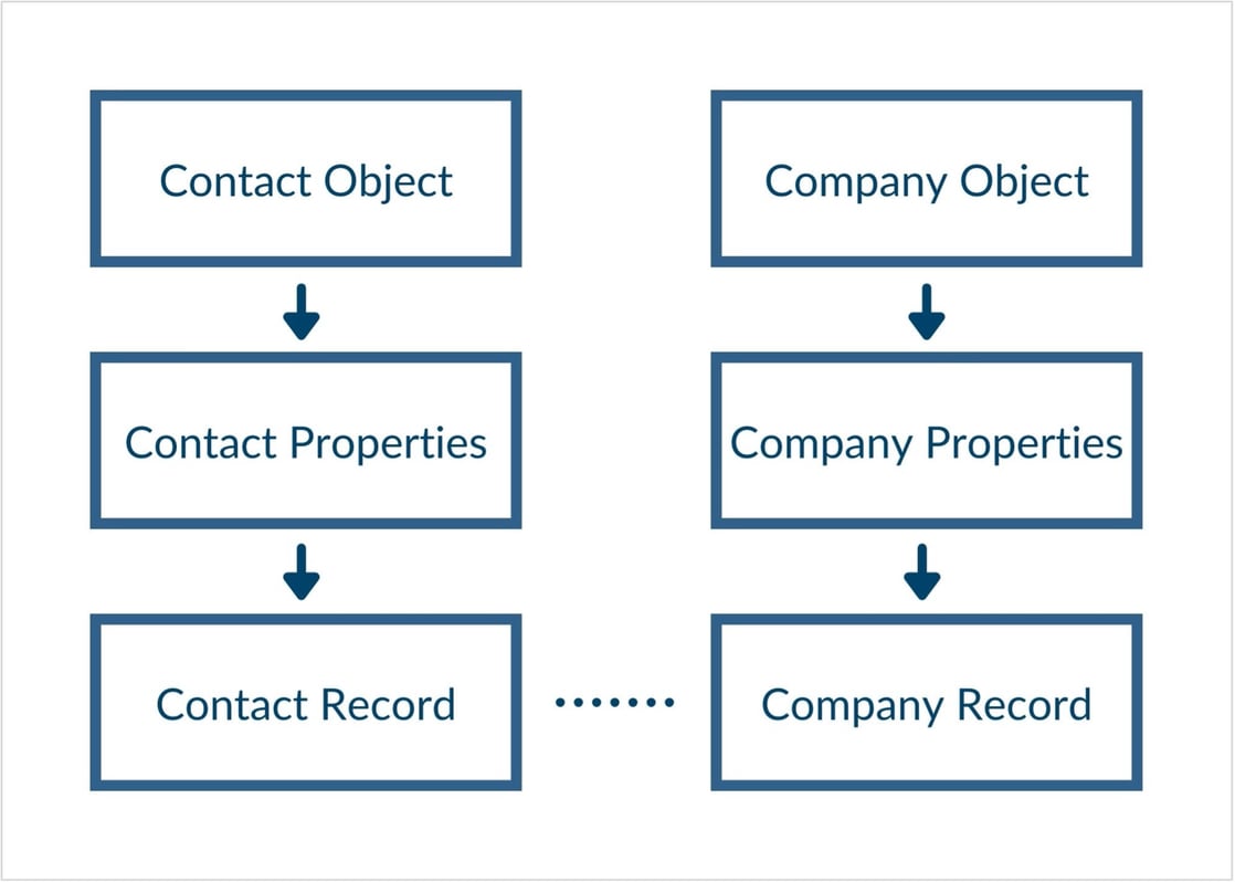How to Customize Your CRM Data with HubSpot Custom Objects