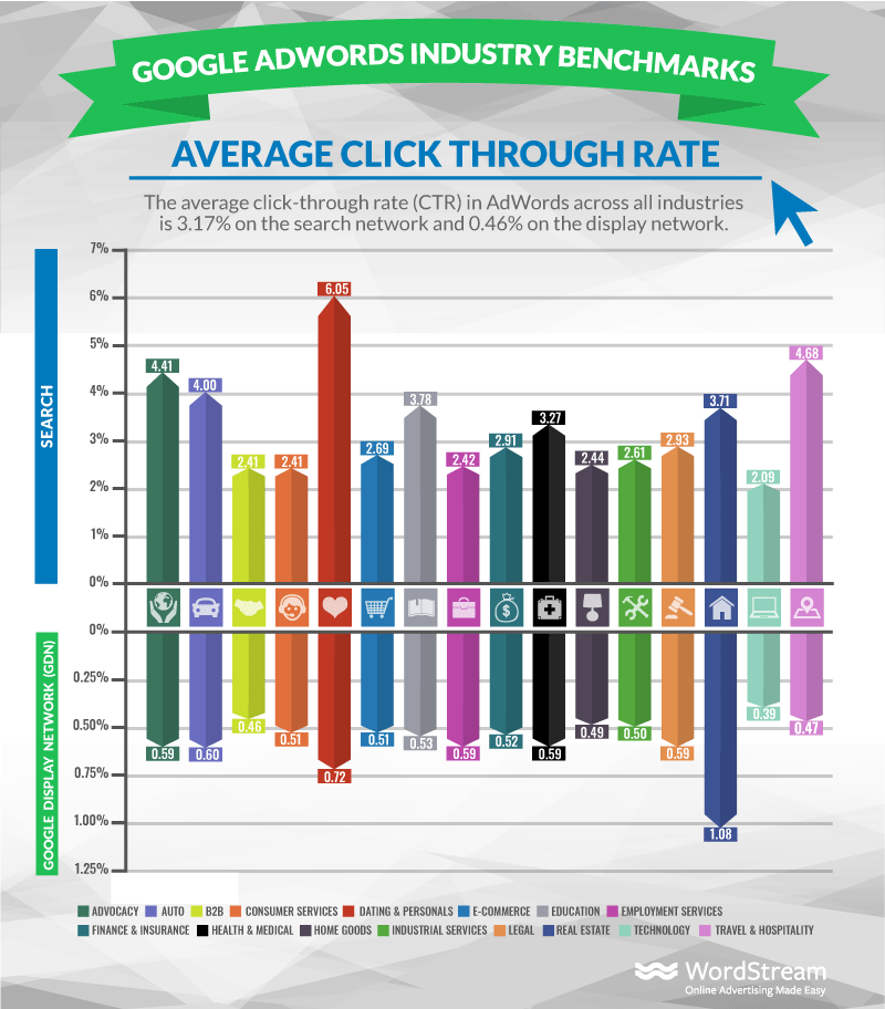 Google-Ads-Inudstry-Benchmarks
