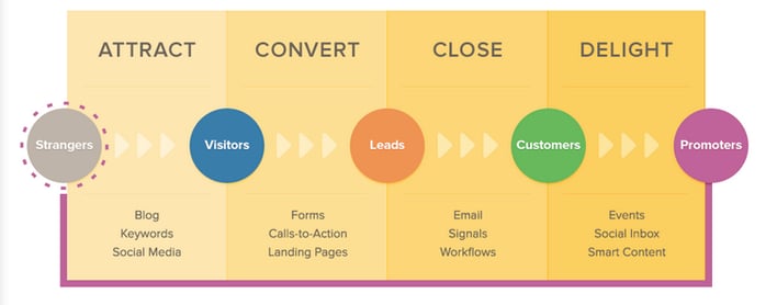 Inbound methodology 