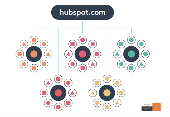 hubspot-topic-cluster-diagram