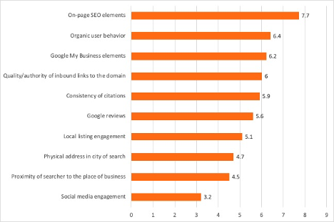 local-organic-ranking-factors