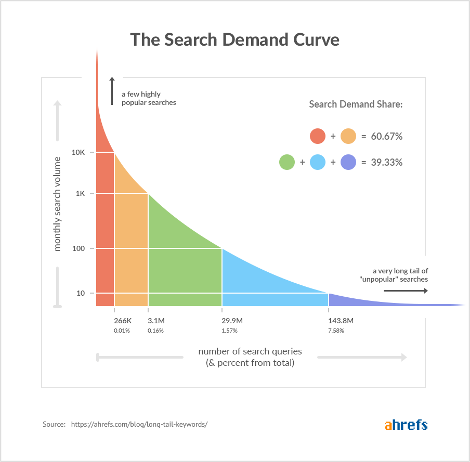 long-tail-keywords-search-demand-curve-ahrefs