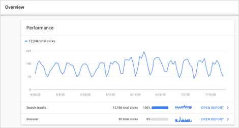 Google Search Console Performance Overview