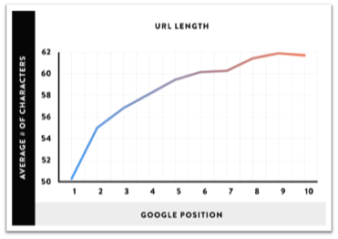 url-length-google-position