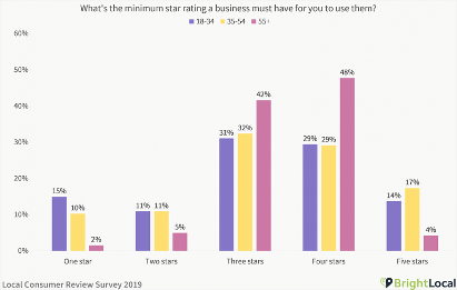 minimum-star-rating