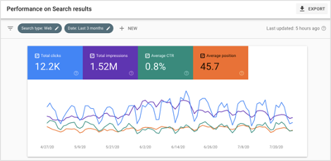 Google Search Console Performance on Search Results Report Overview