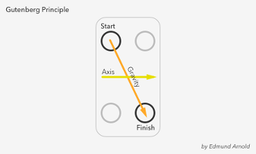 Gutenberg-principle-visual