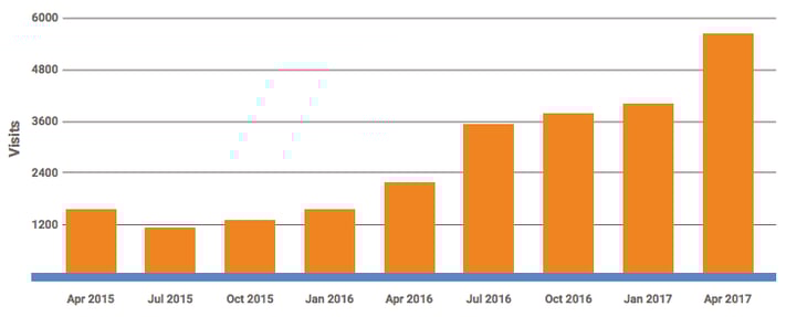 Hedrick's website traffic