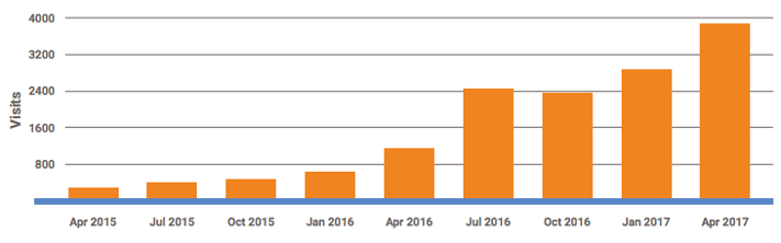 website traffic