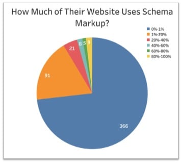 fortune-500-domains-markup