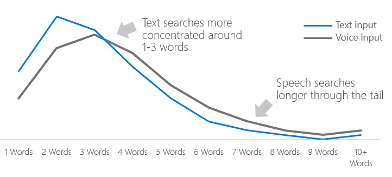 keyword-length-voice-search