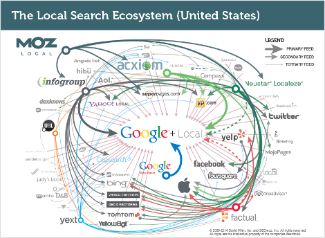 moz-local-search-ecosystem