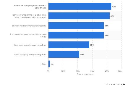 reasons-use-voice-search