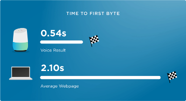 voice-search-speed-vs-webpage