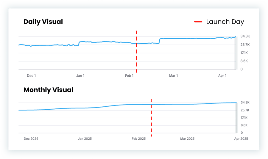 Otus Organic Traffic Growth Otus Organic Traffic Growth