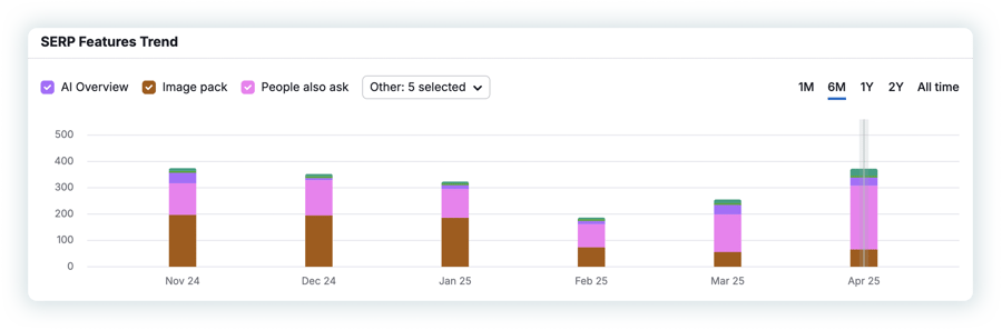 Otus SERP Features by Month Otus SERP Features by Month
