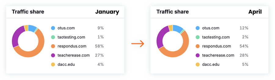 Otus Traffic Share Comparison