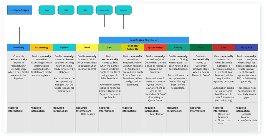 Seconn Mapped Sales Process