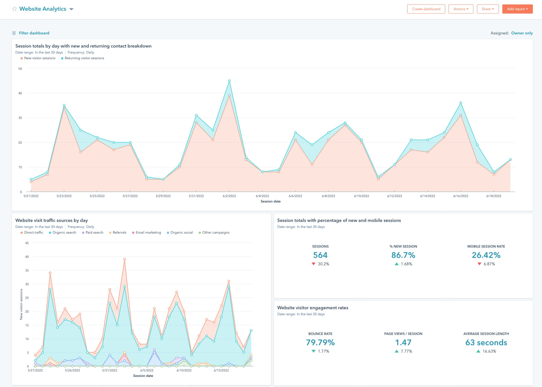 WRP HubSpot traffic analytics dashboard