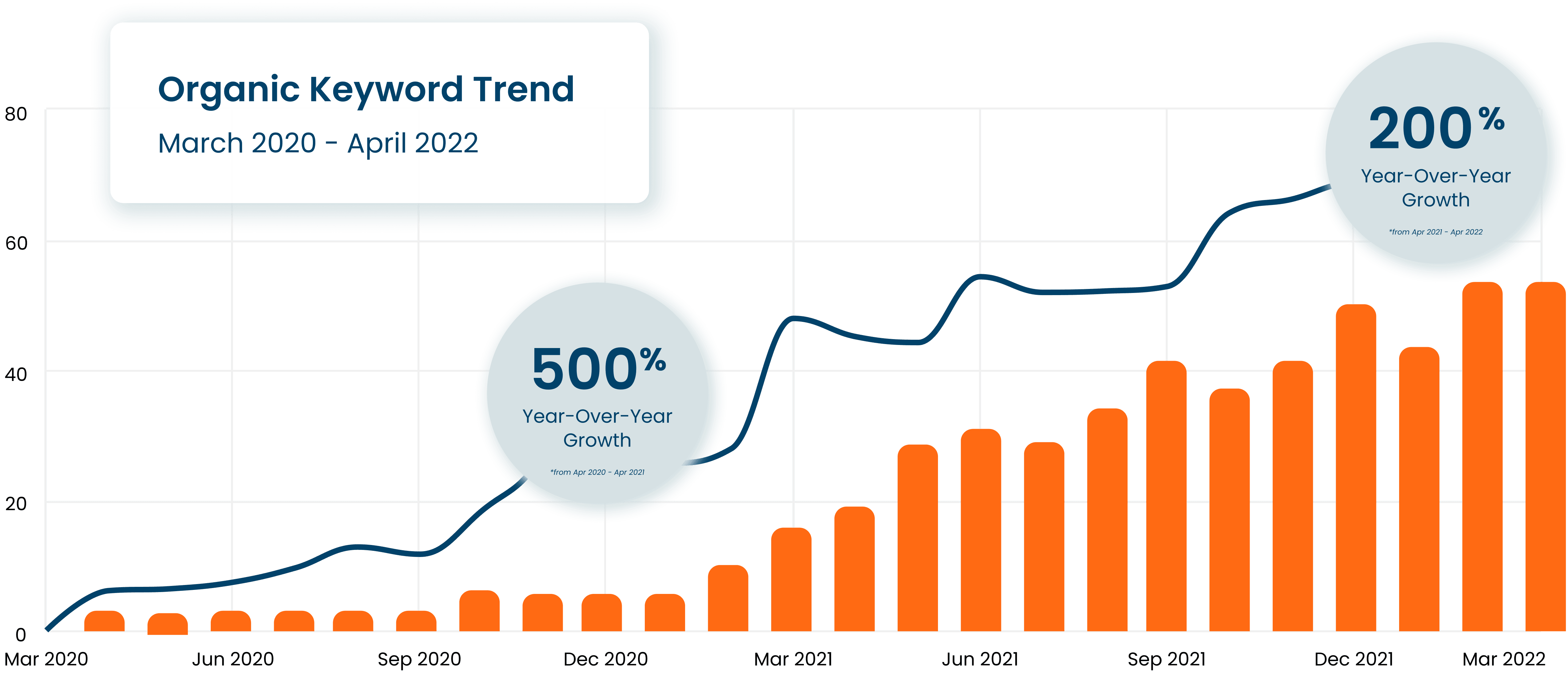 WRP Organic Keyword Trend