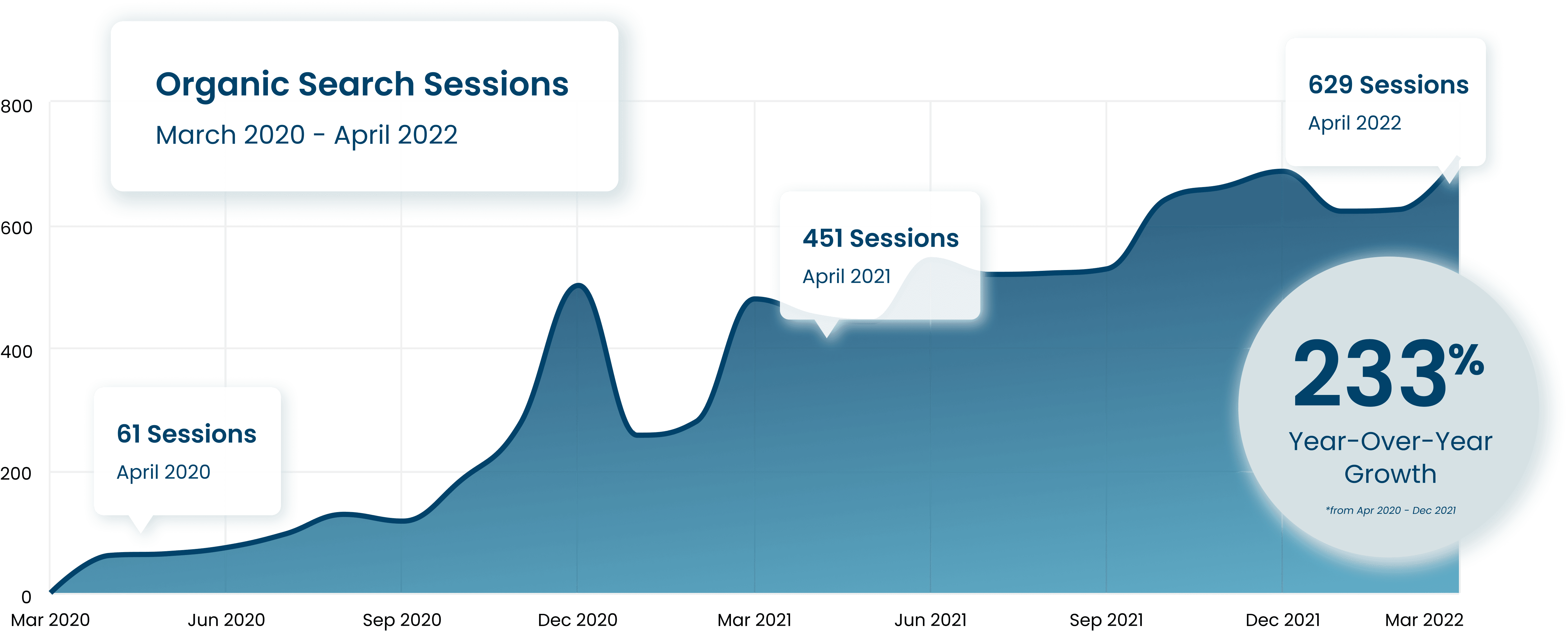 WRP Organic Search Sessions Growth