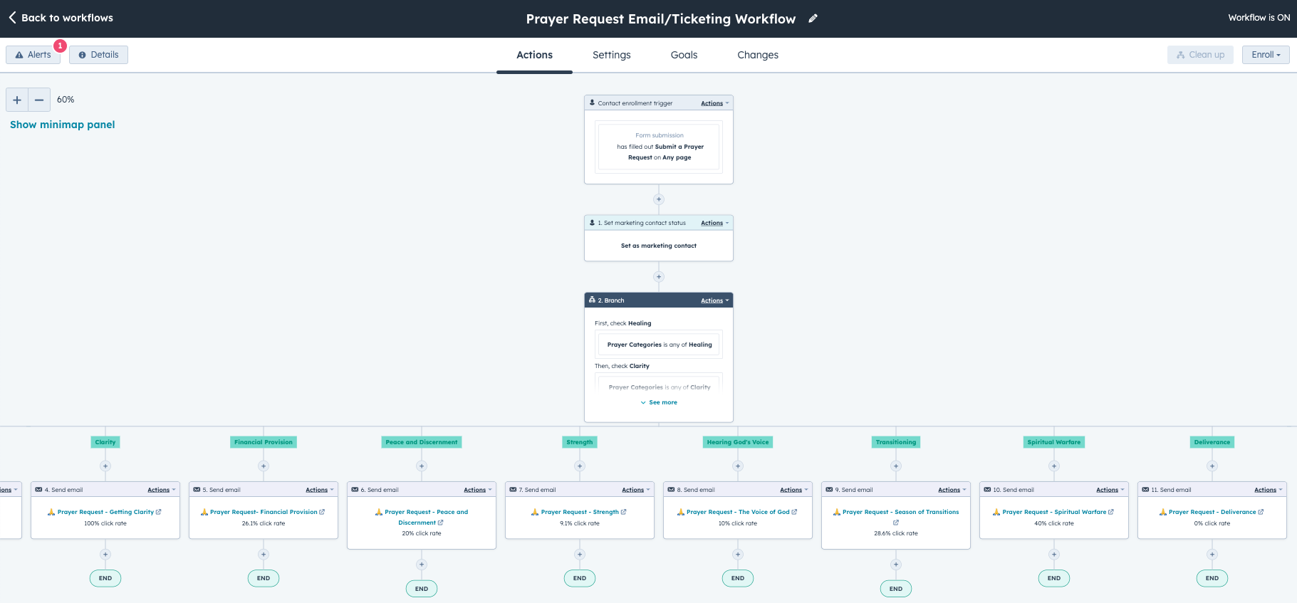 prayer request workflow